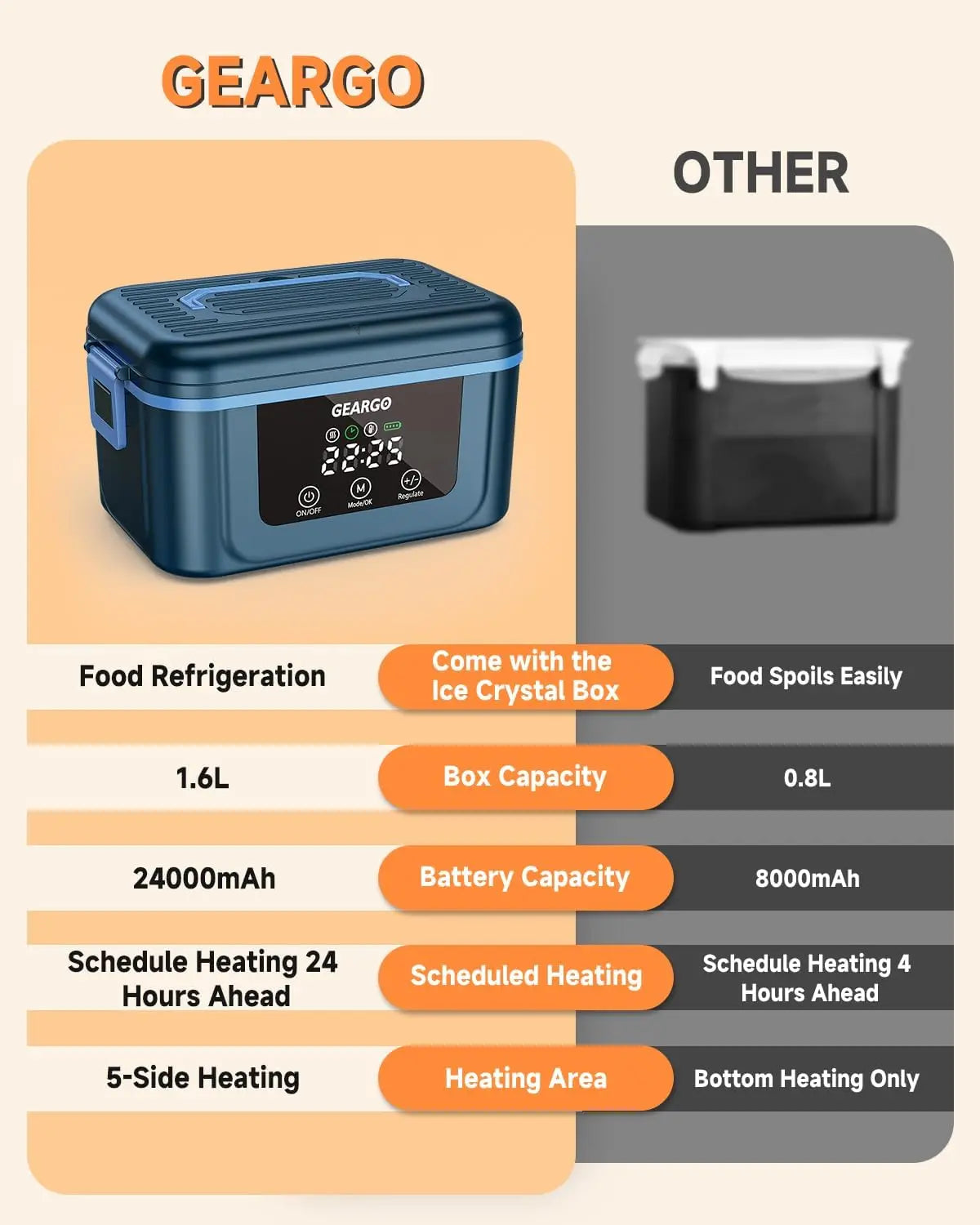 Cordless Electric Lunch Box,1.6L 24000mAh Rechargeable Heated Lunch Box with Ice Crystal Box,24 Hours Self Heating Lunchbox